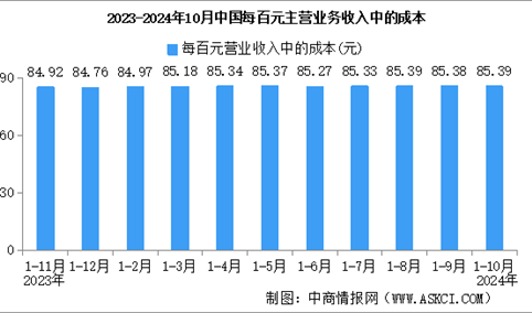 2024年1-10月全国规上工业企业营业收入同比增长1.9%（图）