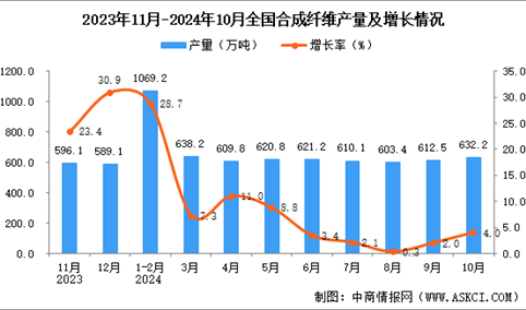 2024年10月全国合成纤维产量数据统计分析