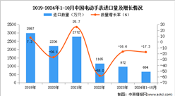 2024年1-10月中国电动手表进口数据统计分析：进口量同比下降17.3%