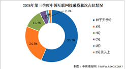 2024年第三季度中國互聯(lián)網(wǎng)行業(yè)投融資分析：融資金額環(huán)比回升（圖）