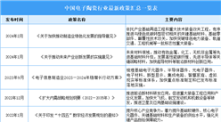 2024年中國(guó)電子陶瓷行業(yè)最新政策匯總一覽（表）