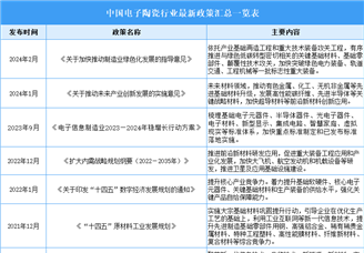 2024年中國電子陶瓷行業(yè)最新政策匯總一覽（表）