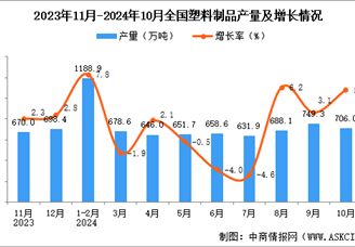 2024年10月全国塑料制品产量数据统计分析