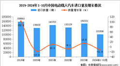 2024年1-10月中国电动载人汽车进口数据统计分析：进口量同比下降11.8%