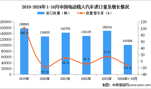 2024年1-10月中国电动载人汽车进口数据统计分析：进口量同比下降11.8%