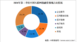 2024年第三季度中国互联网行业投融资及融资领域分析（图）