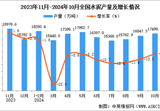 2024年10月全国水泥产量数据统计分析