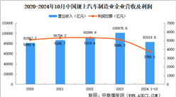 2024年1-10月中国规上汽车制造业经营情况：利润总额同比减少3.2%（图）