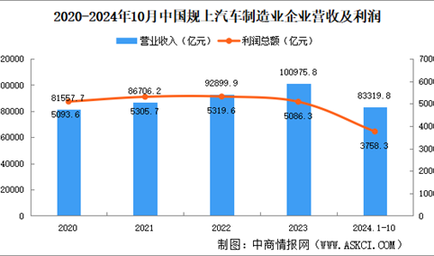 2024年1-10月中国规上汽车制造业经营情况：利润总额同比减少3.2%（图）