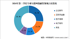 2024年第三季度全球互联网行业投融资及融资领域分析（图）