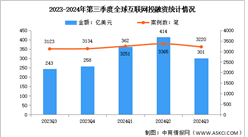 2024年第三季度全球互联网行业投融资及轮次分析（图）