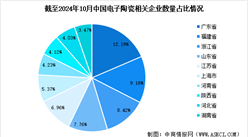 2024年中國(guó)電子陶瓷相關(guān)企業(yè)數(shù)量及企業(yè)分布情況分析（圖）