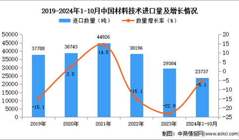 2024年1-10月中国材料技术进口数据统计分析：进口量同比下降5.1%