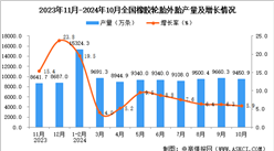 2024年10月全國橡膠輪胎外胎產(chǎn)量數(shù)據(jù)統(tǒng)計分析