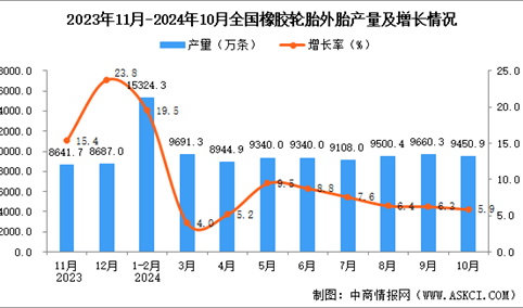 2024年10月全国橡胶轮胎外胎产量数据统计分析