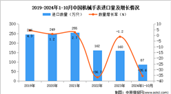 2024年1-10月中國(guó)機(jī)械手表進(jìn)口數(shù)據(jù)統(tǒng)計(jì)分析：進(jìn)口量87萬只