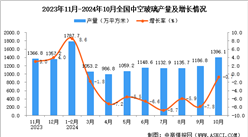 2024年10月全国中空玻璃产量数据统计分析