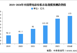 2024年锂电涂布机及注液机市场规模预测分析（图）