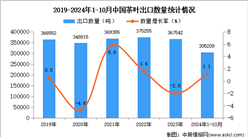 2024年1-10月中国茶叶出口数据统计分析：出口量小幅增长