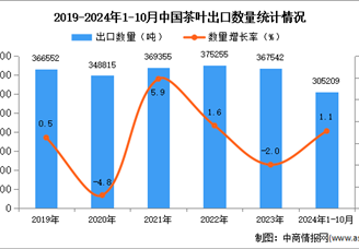 2024年1-10月中国茶叶出口数据统计分析：出口量小幅增长