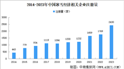 2024年中國(guó)冰雪經(jīng)濟(jì)企業(yè)大數(shù)據(jù)分析：集中文化、體育和娛樂(lè)業(yè)（圖）