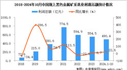 2024年1-10月中国黑色金属矿采选业经营情况：利润同比增长22.6%