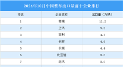 2024年10月中国整车出口量前十企业排行（附榜单）