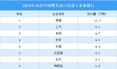 2024年10月中国整车出口量前十企业排行（附榜单）