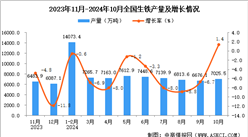 2024年10月全国生铁产量数据统计分析