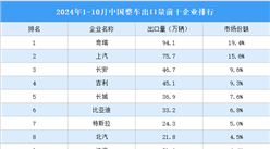 2024年1-10月中国整车出口前十企业排行（附榜单）