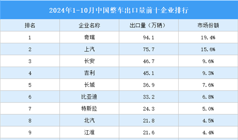 2024年1-10月中国整车出口前十企业排行（附榜单）