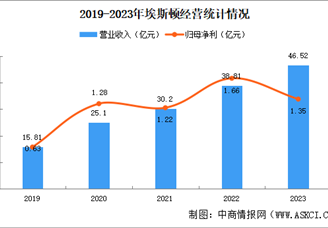 2024年中國無人經(jīng)濟(jì)行業(yè)重點(diǎn)企業(yè)分析（圖）