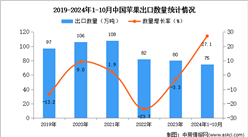 2024年1-10月中国苹果出口数据统计分析：出口量同比增长27.1%