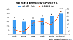 2024年1-10月中國肉類出口數(shù)據(jù)統(tǒng)計分析：出口量同比增長45.3%