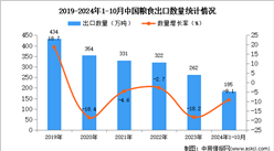 2024年1-10月中国粮食出口数据统计分析：出口量同比下降9.1%