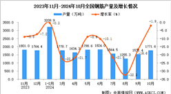 2024年10月全国钢筋产量数据统计分析