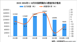 2024年1-10月中国烤烟出口数据统计分析：出口量同比下降15.6%