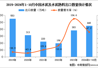 2024年1-10月中國水泥及水泥熟料出口數(shù)據(jù)統(tǒng)計分析：出口量448萬噸