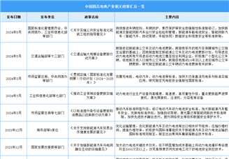 2024年中国固态电池行业最新政策汇总一览（图）