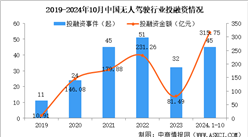 2024年1-10月中国无人驾驶行业投融资情况分析（图）