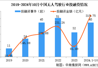 2024年1-10月中國無人駕駛行業(yè)投融資情況分析（圖）