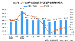 2024年10月全国冷轧薄板产量数据统计分析