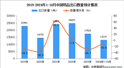 2024年1-10月中国钨品出口数据统计分析：出口量同比下降10.6%