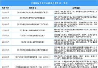 2024年中国环保设备行业最新政策汇总一览（表）