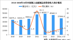 2024年1-10月中国金属制品业经营情况：利润同比下降3.6%