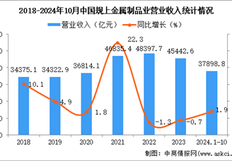 2024年1-10月中國(guó)金屬制品業(yè)經(jīng)營(yíng)情況：利潤(rùn)同比下降3.6%