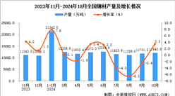 2024年10月全國(guó)鋼材產(chǎn)量數(shù)據(jù)統(tǒng)計(jì)分析