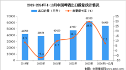 2024年1-10月中國啤酒出口數據統(tǒng)計分析：出口量同比增長7.2%