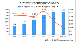 2024年1-10月中国通信业新兴业务收入及蜂窝物联网用户分析（图）