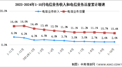 2024年1-10月中国通信业总体运行情况分析：电信业务量收保持稳步增长（图）